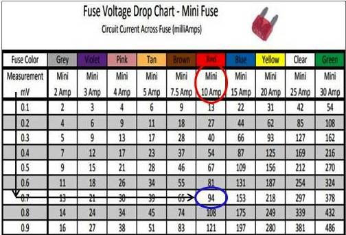 How to Use a Fuse Voltage Drop Chart