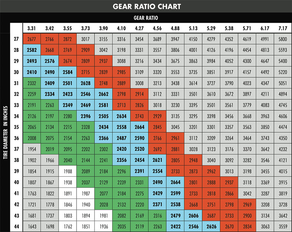 Gear Ratio Calculator and Tire Size